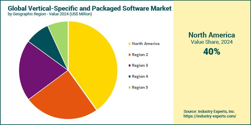 Vertical-Specific and Packaged (VSP) Software Market by Region