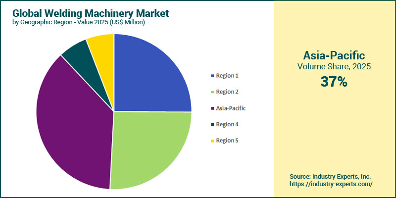 Welding Machinery Market by Region