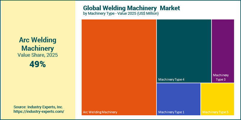 Welding Machinery Market by Type