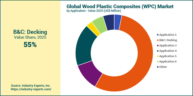 Wood Plastic Composites (WPC) Market by Application