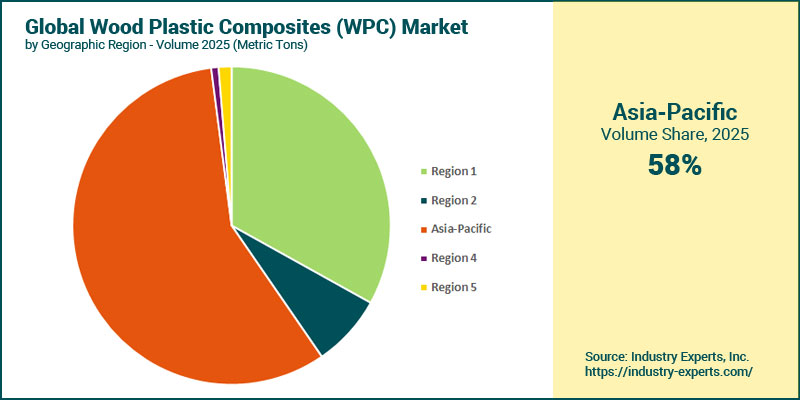 Wood Plastic Composites (WPC) Market by Region