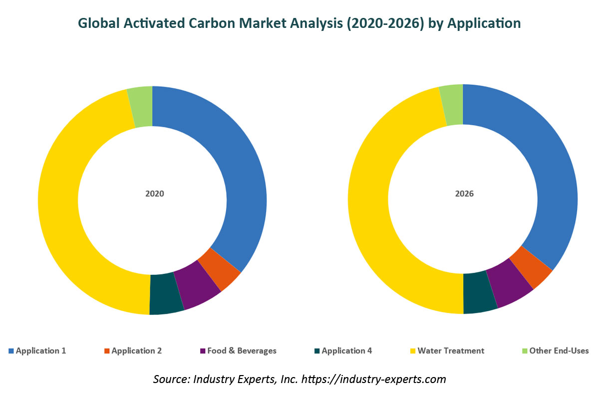 global activated carbon market