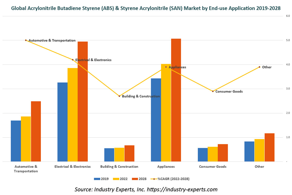 global Acrylonitrile Butadiene Styrene (ABS) and Styrene Acrylonitrile (SAN) market