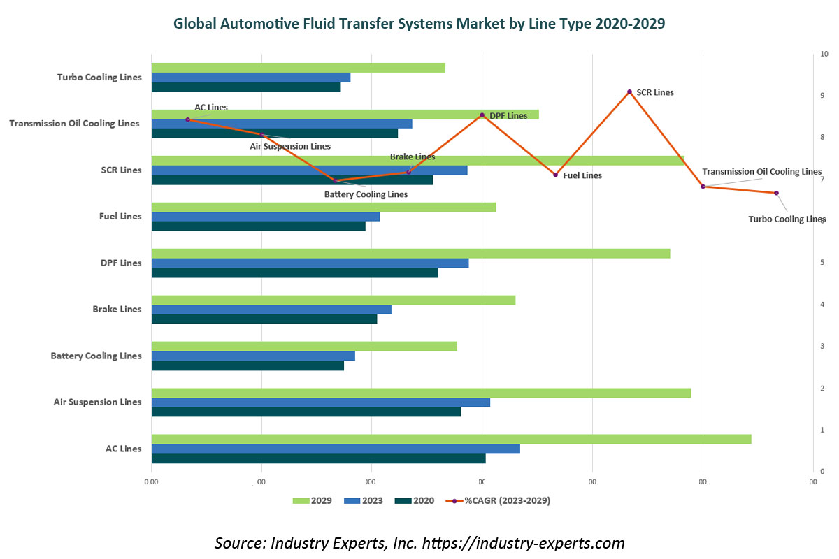 Automotive Fluid Transfer Systems Market