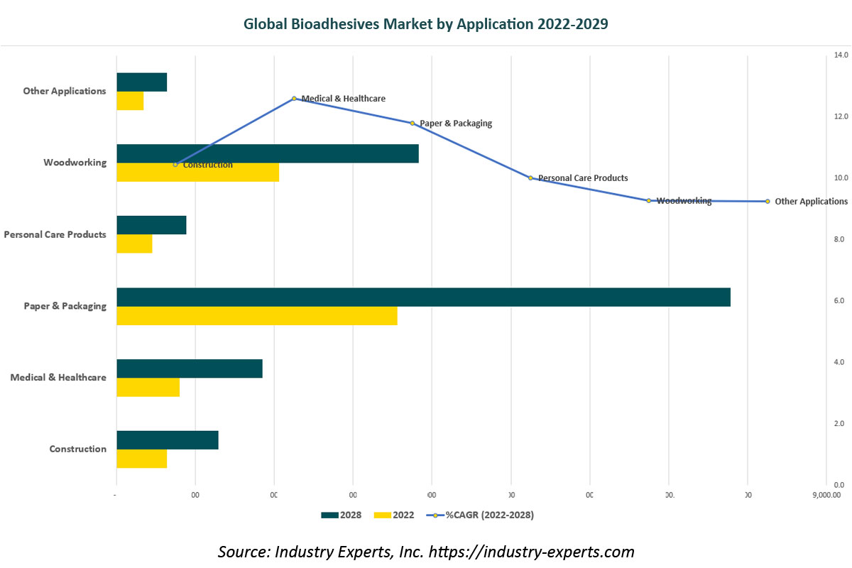 global bioadhesives market