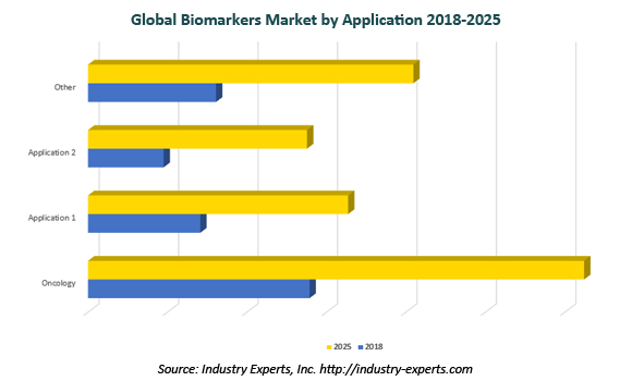 global biomarkers market