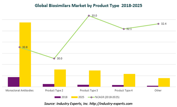 global biosimilars market