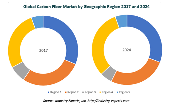 global carbon fiber market