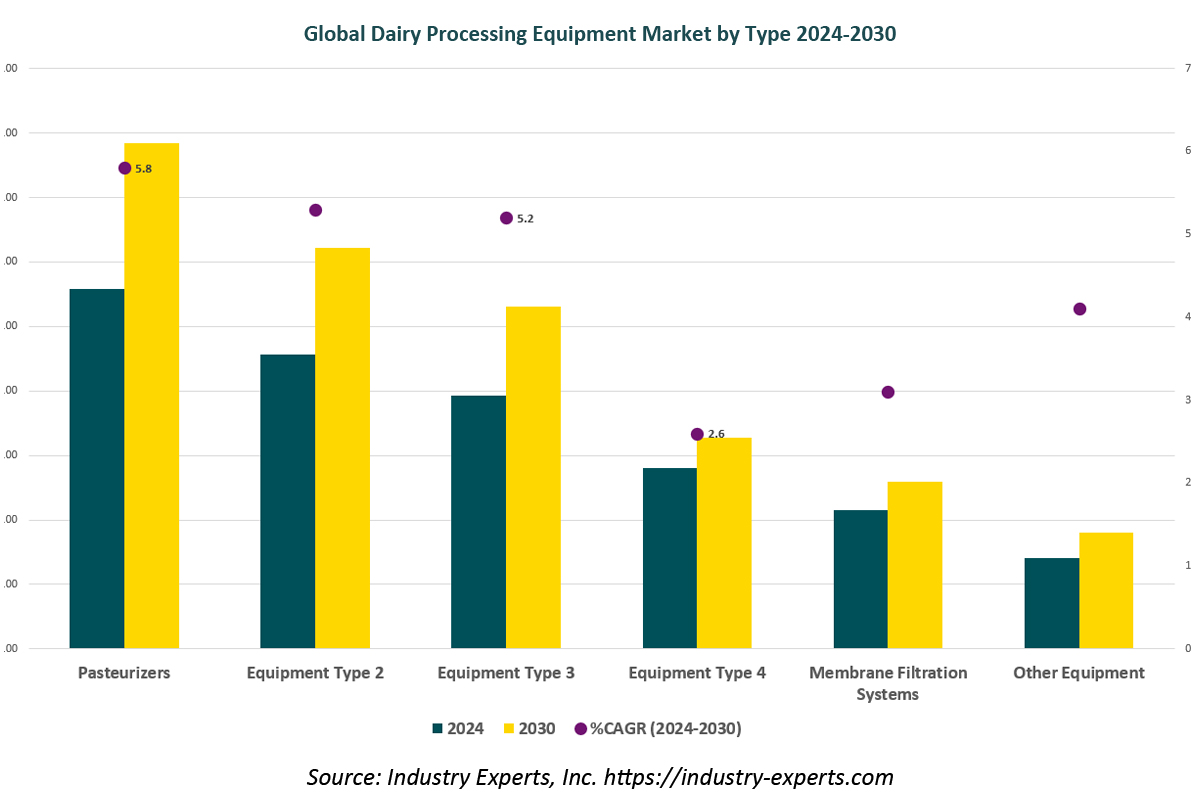 Dairy Processing Equipment Market | Pasteurizers, Homogenizers