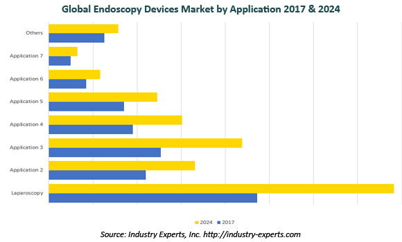 global endoscopy devices market
