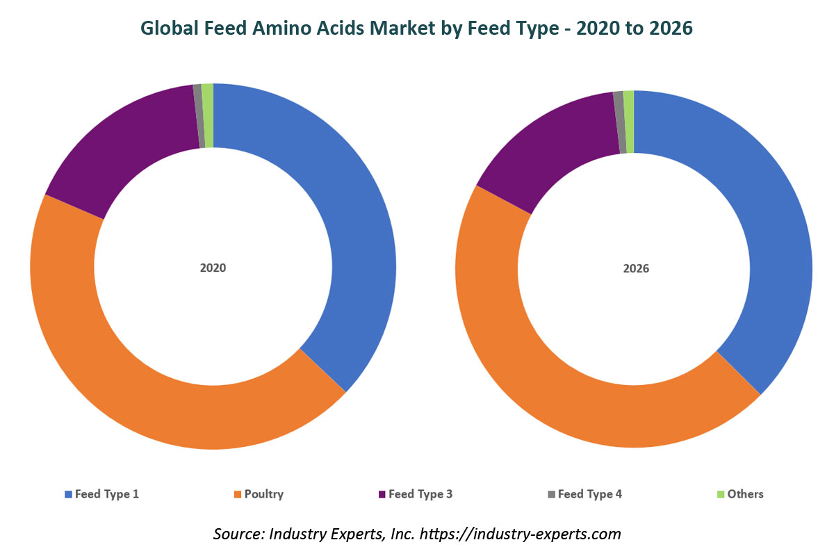 global feed amino acids market