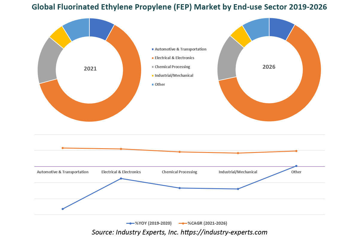 global fluorinated ethylene propylene marke