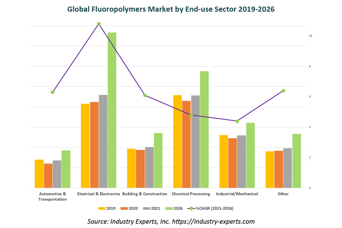 global fluoropolymers market