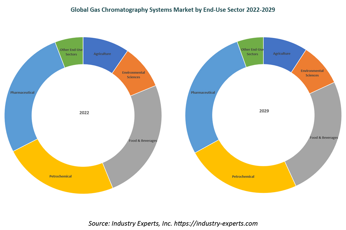 global Gas Chromatography Systems market
