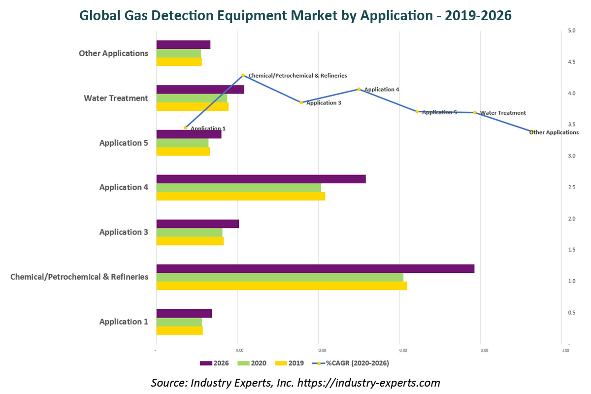 global gas detection equipment market