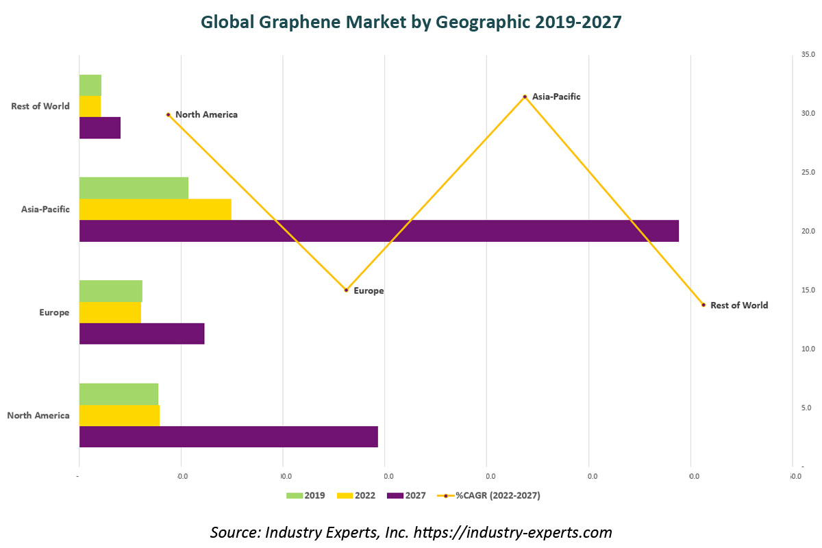 global graphene market