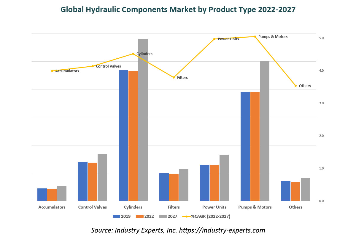 global Hydraulic Components market