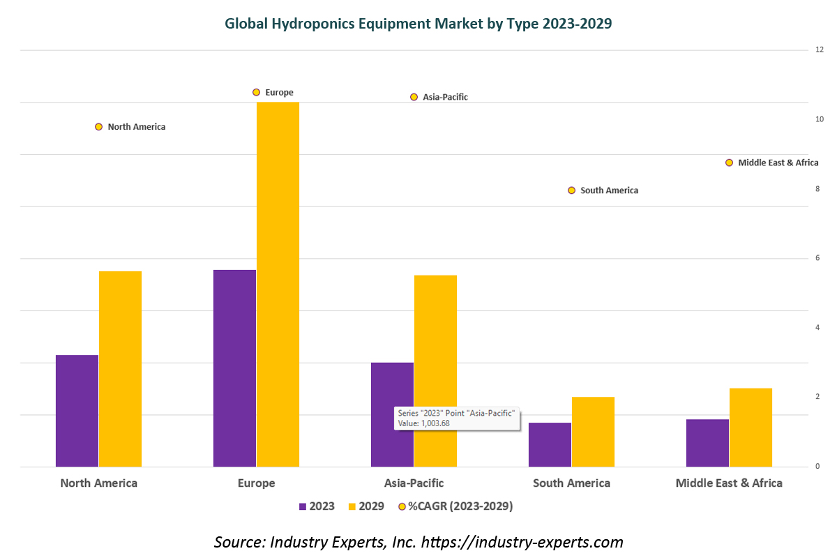 Global Hydroponics Equipment Market