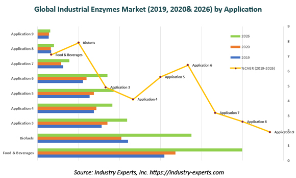 global industrial enzymes market