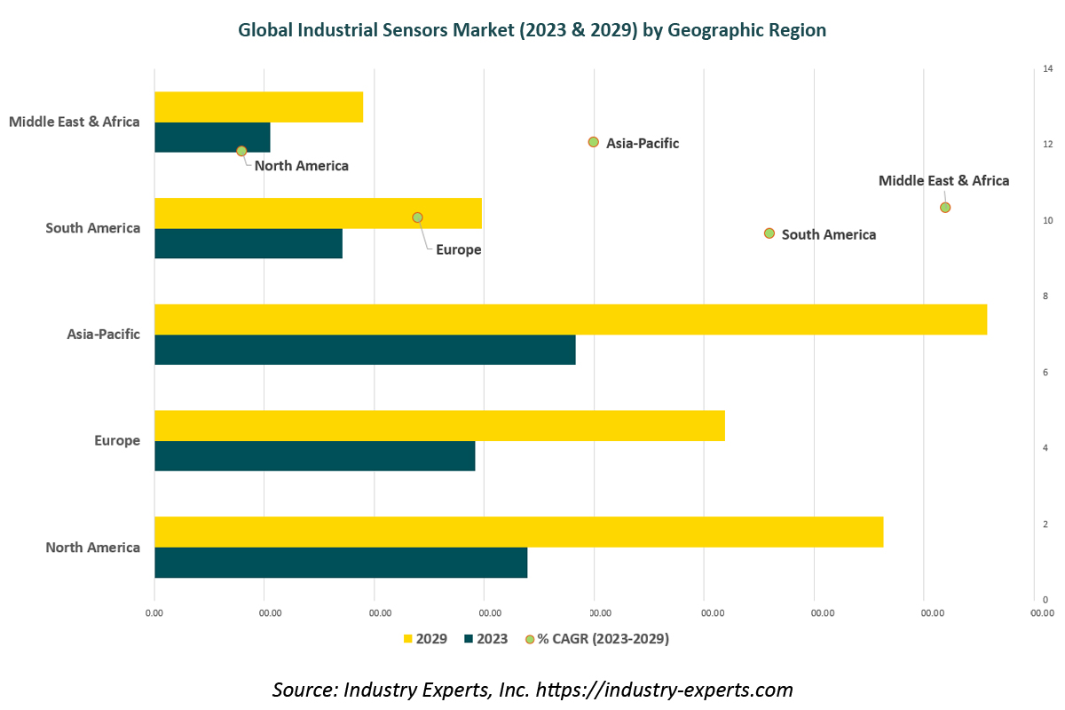 Global Industrial Sensors Market 2023-2029