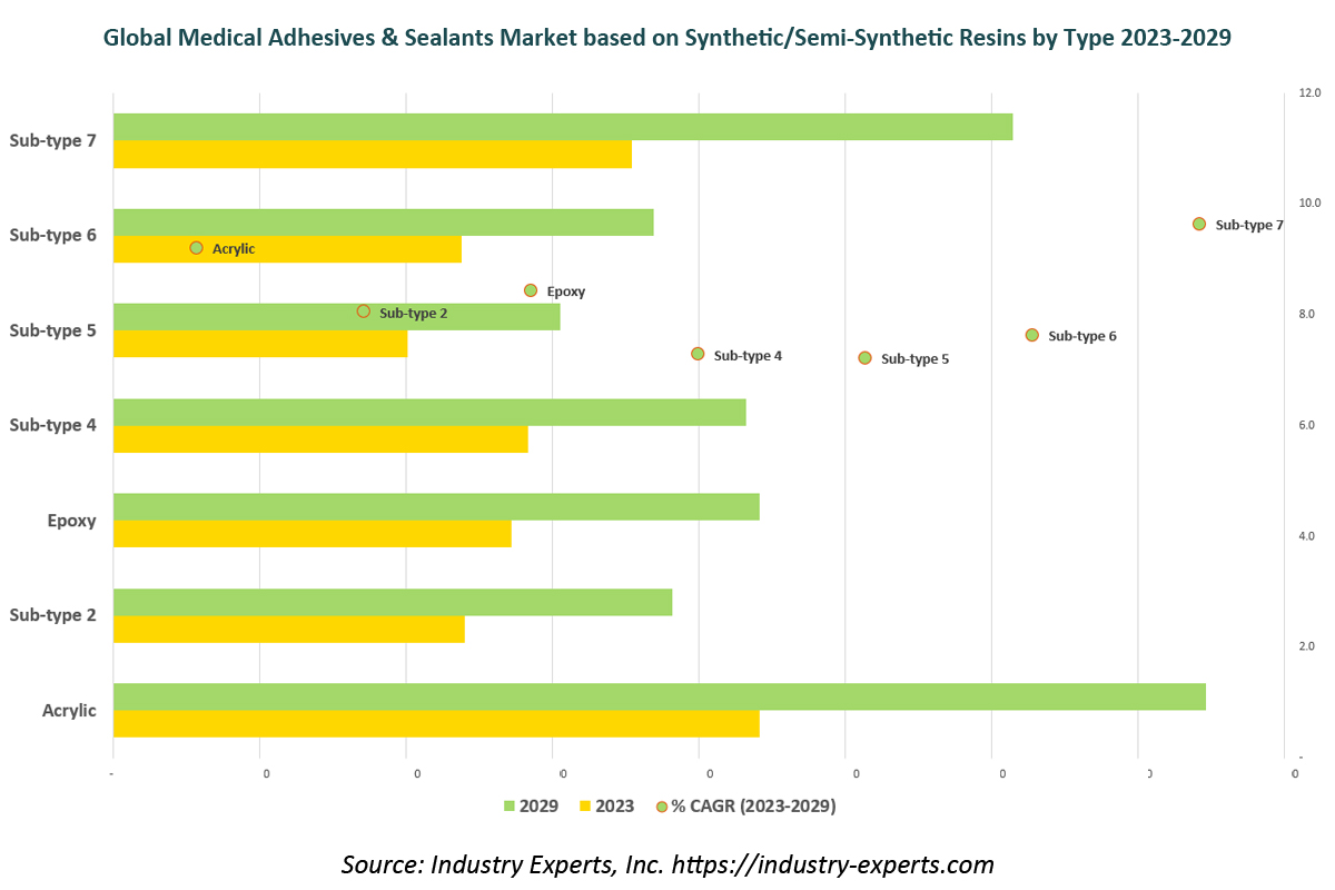 Medical Adhesives & Sealants Global Market