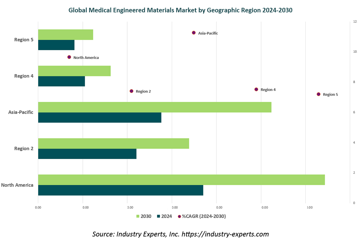 Medical Engineered Materials  Market