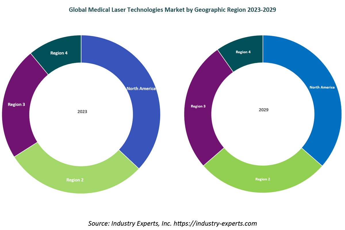 Medical Laser Technologies Market by Region