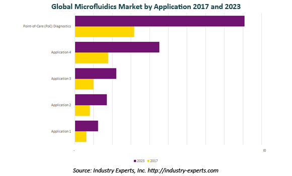 global microfluidics market