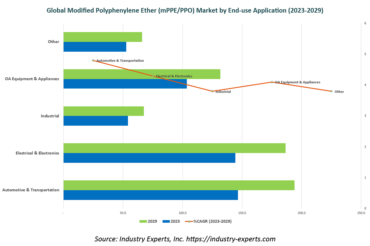 global modified polyphenylene ether/polyphenylene oxide (mPPE/PPO) market