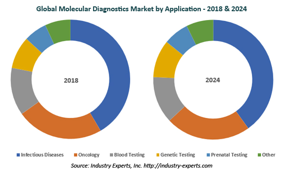 global molecular diagnostics market