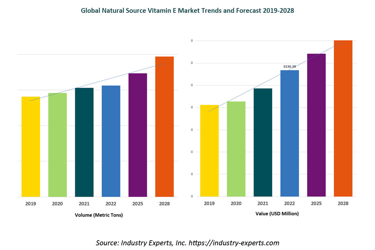 global Natural Source Vitamin E market
