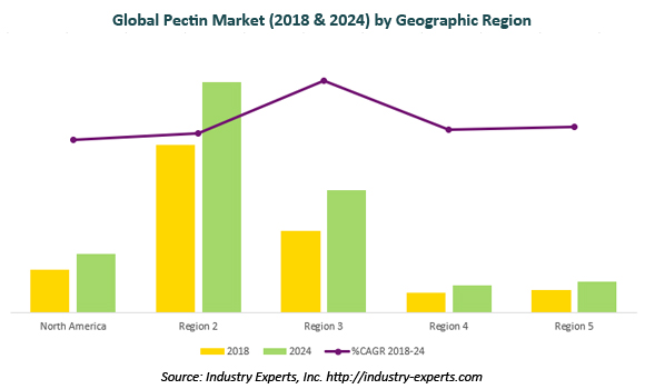 global pectin market