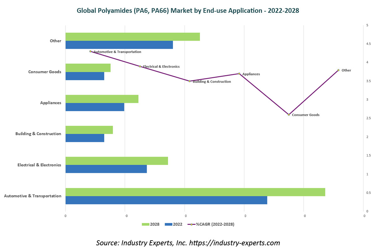 global polyamides PA6, PA66 market