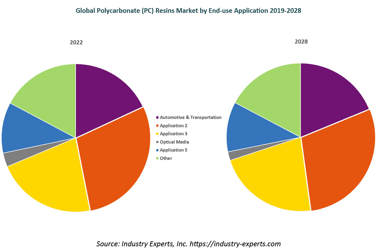 global polycarbonate PC resins market