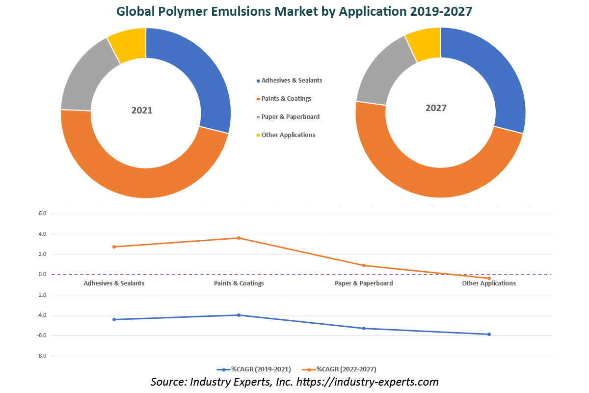 GlobalPolymer Emulsions Market