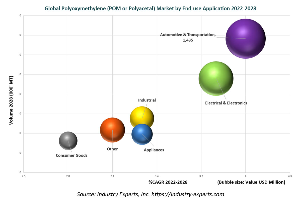 Global Polyoxymethylene POM or Polyacetal Market