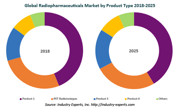global radiopharmaceuticals market
