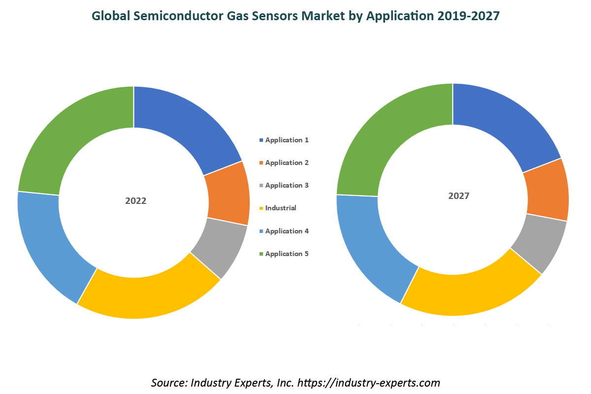 global Semiconductor Gas Sensors market