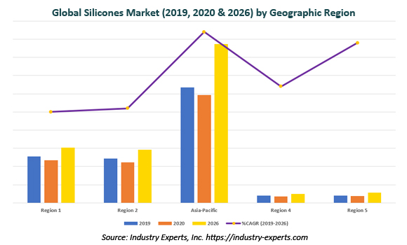 global silicones market 2019 to 2027