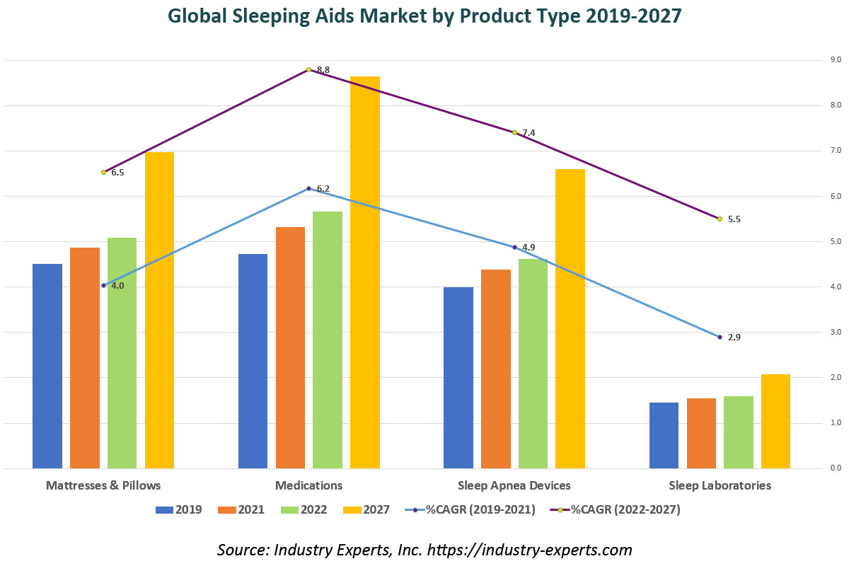 global sleeping aids market