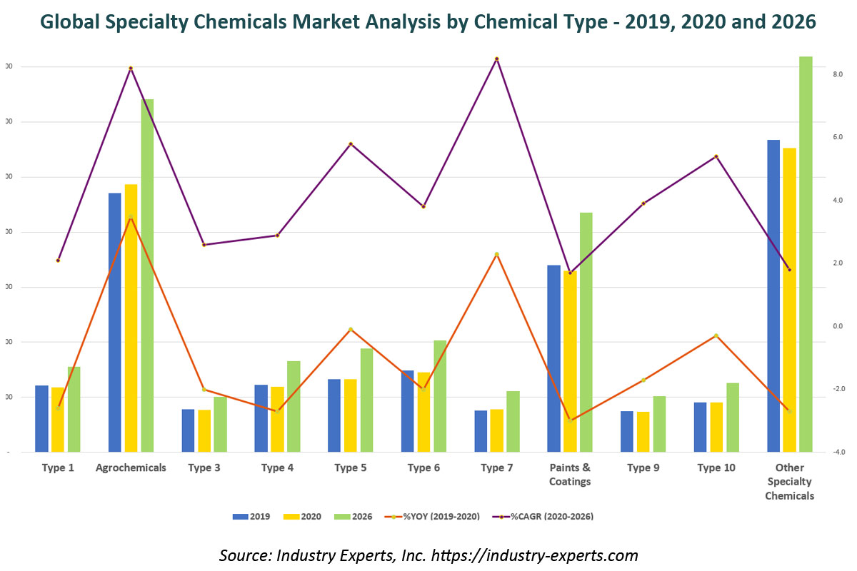 global specialty chemicals market