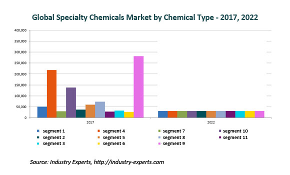 global specialty chemicals market
