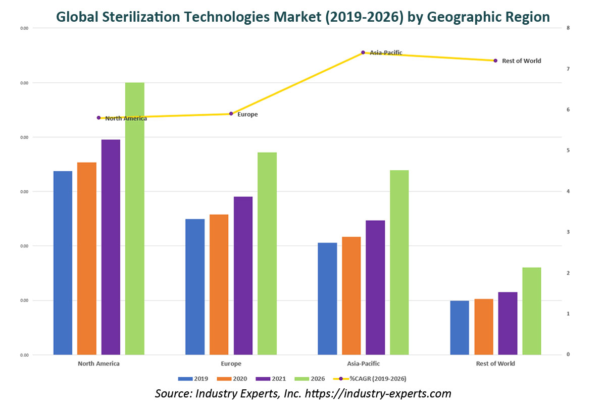 global sterilization technologies market