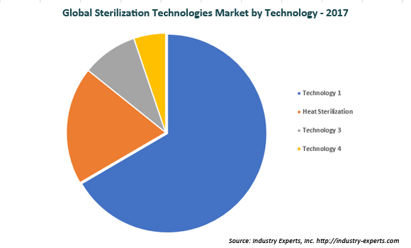 global sterilization technologies market