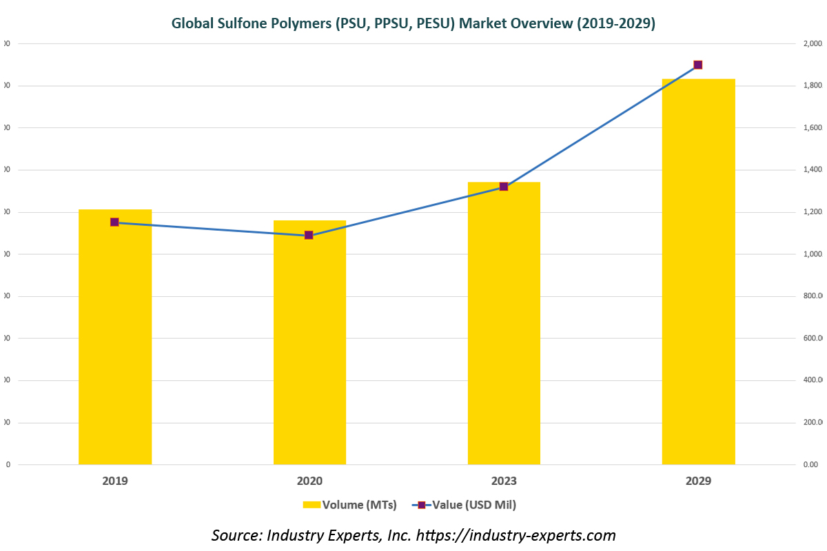 Global Sulfone Polymers PSU,PPSU,PESU Market