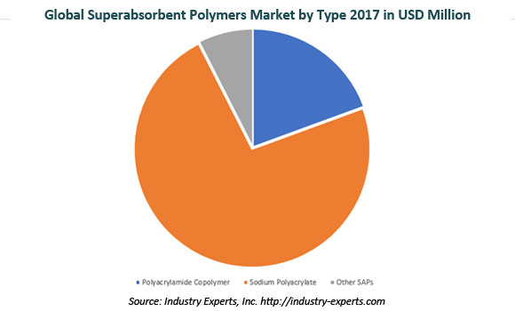 Global Superabsorbent Polymers Market by Type