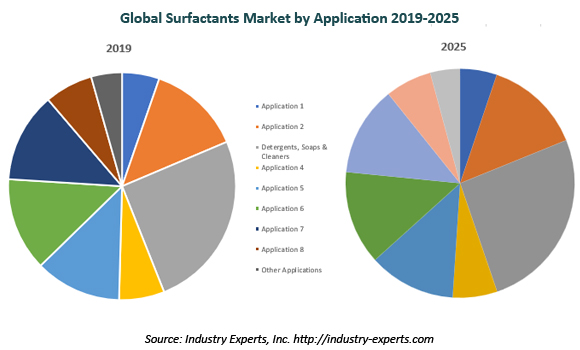 global surfactants market
