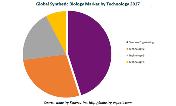global synthetic biology market