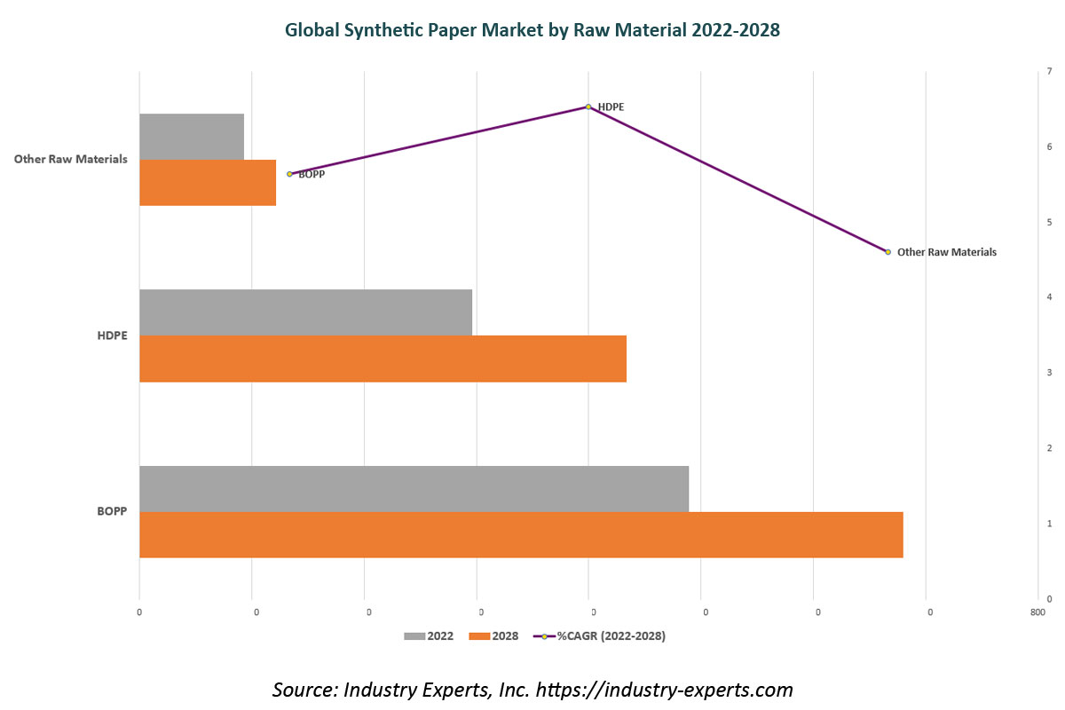 global Synthetic Paper market