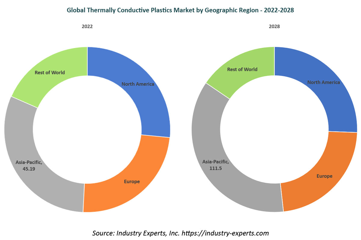 global thermally conductive plastics market